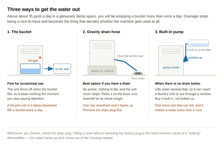 Diagram of three dehumidifier drainage options. First, the bucket, which the unit shuts off when full and which a 50-pint unit fills twice a day in a damp basement. Second, a gravity drain hose running from a raised unit down to a floor drain, which must fall along its whole length. Third, a built-in pump that pushes water upward through a thin tube to a sink or window when there is no drain below.