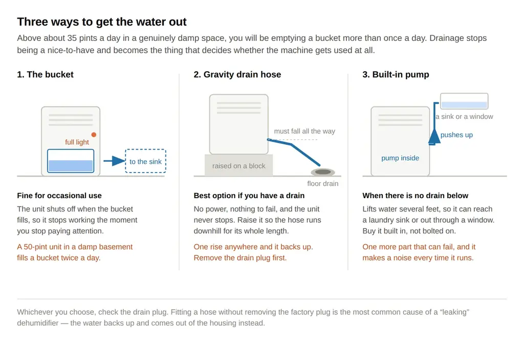 Diagram of three dehumidifier drainage options. First, the bucket, which the unit shuts off when full and which a 50-pint unit fills twice a day in a damp basement. Second, a gravity drain hose running from a raised unit down to a floor drain, which must fall along its whole length. Third, a built-in pump that pushes water upward through a thin tube to a sink or window when there is no drain below.