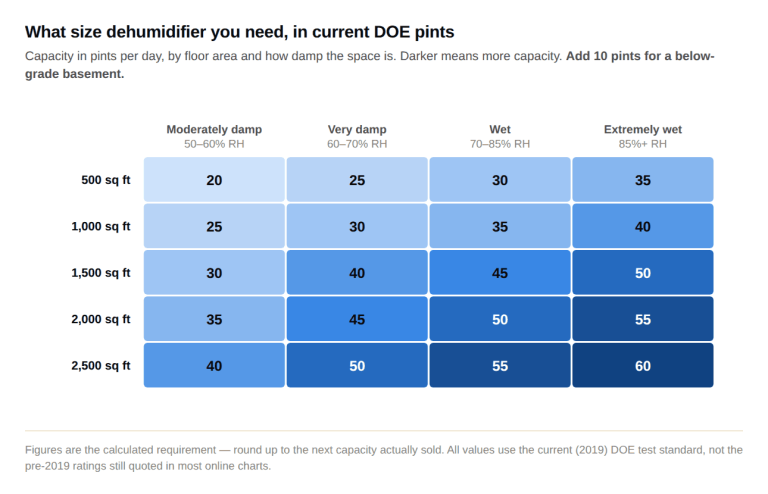 Heat map showing the dehumidifier capacity needed in pints per day by floor area and dampness. For a moderately damp space at 50 to 60 percent humidity: 20 pints at 500 square feet rising to 40 pints at 2,500 square feet. For a very damp space at 60 to 70 percent: 25 pints rising to 50. For a wet space at 70 to 85 percent: 30 pints rising to 55. For an extremely wet space above 85 percent: 35 pints rising to 60. Add 10 pints for a below-grade basement.