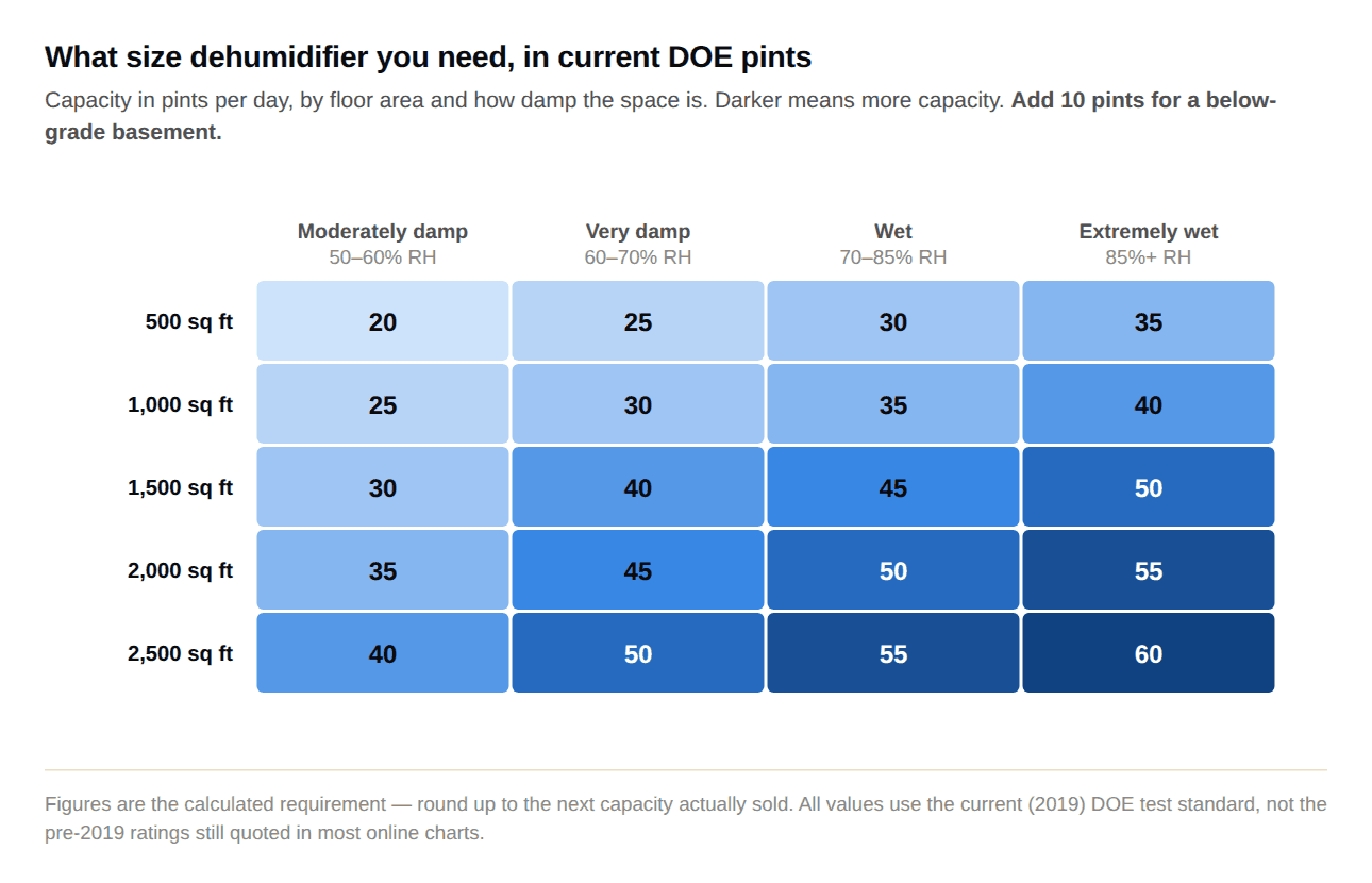 Heat map of dehumidifier capacity needed in pints per day, by floor area from 500 to 2,500 square feet and by dampness from moderately damp to extremely wet.