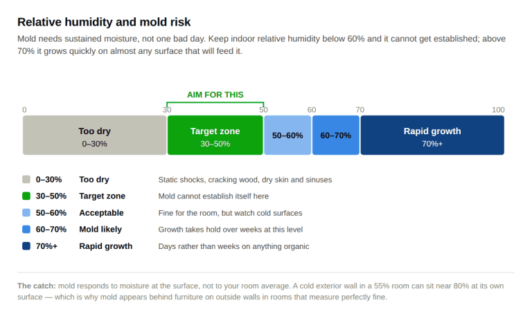 Banded scale of indoor relative humidity against mold risk. Below 30 percent is too dry, causing static, cracking wood and dry skin. 30 to 50 percent is the target zone where mold cannot establish itself. 50 to 60 percent is acceptable but cold surfaces need watching. 60 to 70 percent makes mold likely over a period of weeks. Above 70 percent, mold grows within days on anything organic.